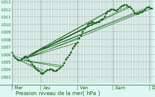 Graphe de la pression atmosphrique prvue pour Boussu