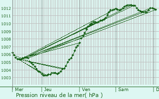 Graphe de la pression atmosphrique prvue pour Pepingen