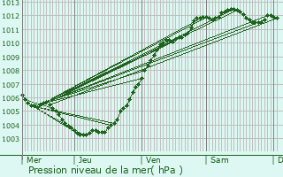 Graphe de la pression atmosphrique prvue pour Ternat