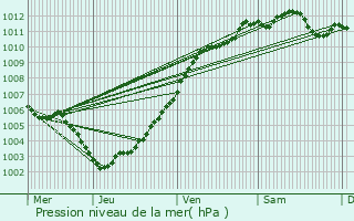 Graphe de la pression atmosphrique prvue pour Lier