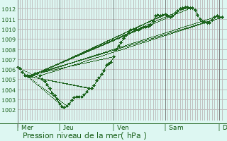 Graphe de la pression atmosphrique prvue pour Aarschot