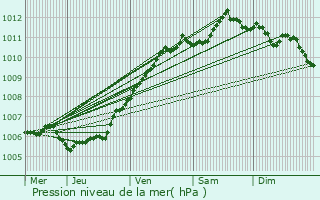 Graphe de la pression atmosphrique prvue pour Bredene