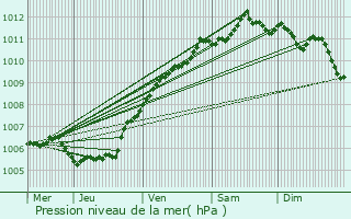 Graphe de la pression atmosphrique prvue pour Aalter