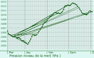 Graphe de la pression atmosphrique prvue pour Barbas