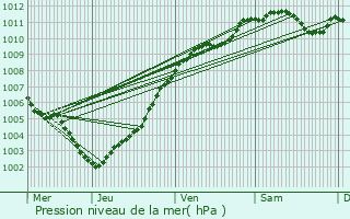 Graphe de la pression atmosphrique prvue pour Walsdorf