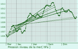 Graphe de la pression atmosphrique prvue pour Concoules