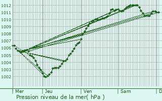 Graphe de la pression atmosphrique prvue pour Westerlo