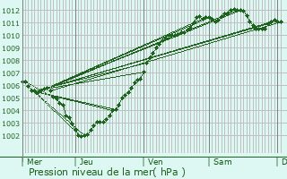 Graphe de la pression atmosphrique prvue pour Vorselaar