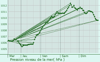 Graphe de la pression atmosphrique prvue pour Damme