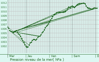 Graphe de la pression atmosphrique prvue pour Bassenge