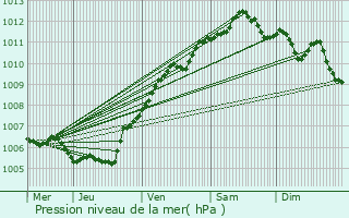 Graphe de la pression atmosphrique prvue pour Ecaussinnes