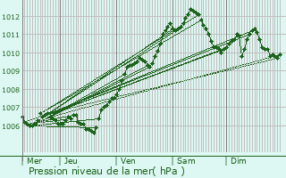 Graphe de la pression atmosphrique prvue pour Goviller