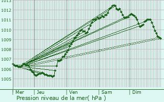 Graphe de la pression atmosphrique prvue pour Ittre