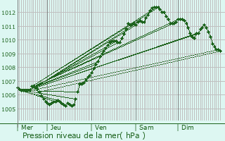 Graphe de la pression atmosphrique prvue pour Farciennes