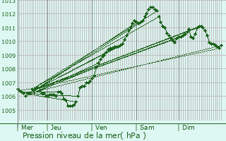 Graphe de la pression atmosphrique prvue pour Laneuvelotte