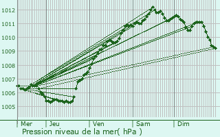 Graphe de la pression atmosphrique prvue pour Berlare