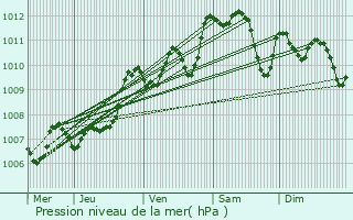 Graphe de la pression atmosphrique prvue pour Martigues