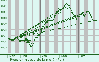 Graphe de la pression atmosphrique prvue pour Maixe