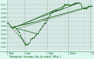 Graphe de la pression atmosphrique prvue pour Overpelt