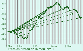 Graphe de la pression atmosphrique prvue pour Tellin