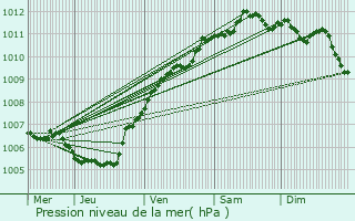 Graphe de la pression atmosphrique prvue pour Temse