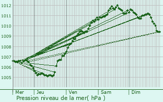 Graphe de la pression atmosphrique prvue pour Lier