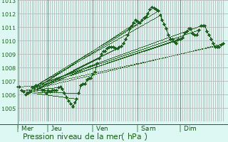 Graphe de la pression atmosphrique prvue pour Mont-sur-Meurthe