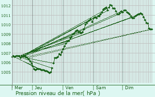 Graphe de la pression atmosphrique prvue pour La Hulpe