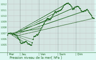 Graphe de la pression atmosphrique prvue pour Juprelle