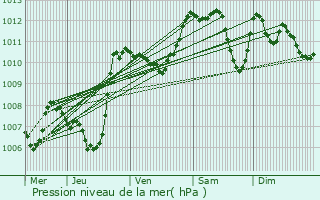 Graphe de la pression atmosphrique prvue pour Engins