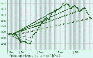 Graphe de la pression atmosphrique prvue pour Tielt