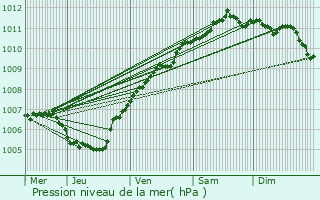 Graphe de la pression atmosphrique prvue pour Turnhout