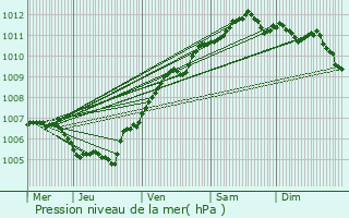 Graphe de la pression atmosphrique prvue pour Wellen