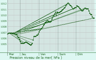 Graphe de la pression atmosphrique prvue pour As