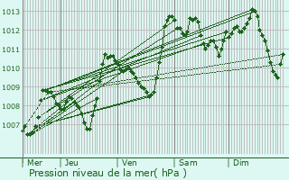 Graphe de la pression atmosphrique prvue pour Les Salces