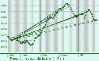 Graphe de la pression atmosphrique prvue pour Moineville