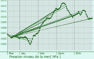 Graphe de la pression atmosphrique prvue pour Juvrecourt