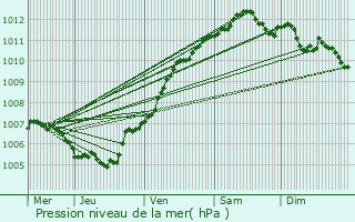 Graphe de la pression atmosphrique prvue pour Stoumont