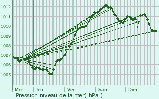 Graphe de la pression atmosphrique prvue pour Differdange