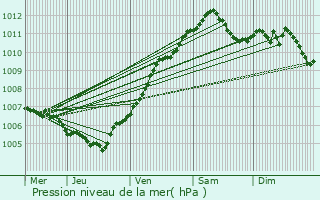 Graphe de la pression atmosphrique prvue pour Vichten