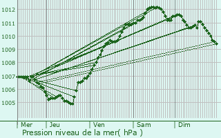 Graphe de la pression atmosphrique prvue pour Engis