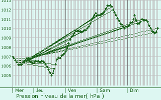 Graphe de la pression atmosphrique prvue pour Neuviller-ls-Badonviller