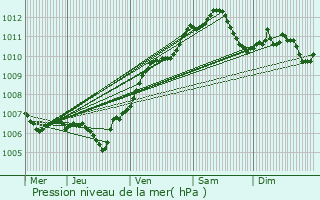 Graphe de la pression atmosphrique prvue pour Bertrambois