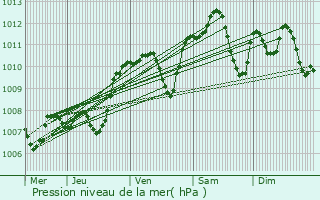 Graphe de la pression atmosphrique prvue pour Blac