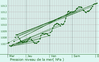 Graphe de la pression atmosphrique prvue pour Saint-Germain-du-Puch
