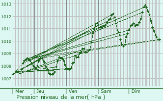 Graphe de la pression atmosphrique prvue pour Coulounieix-Chamiers