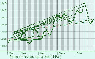 Graphe de la pression atmosphrique prvue pour Gramat