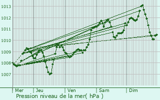 Graphe de la pression atmosphrique prvue pour Meyrignac-l
