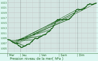 Graphe de la pression atmosphrique prvue pour Capelle aan den IJssel