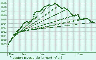 Graphe de la pression atmosphrique prvue pour Lo-Reninge